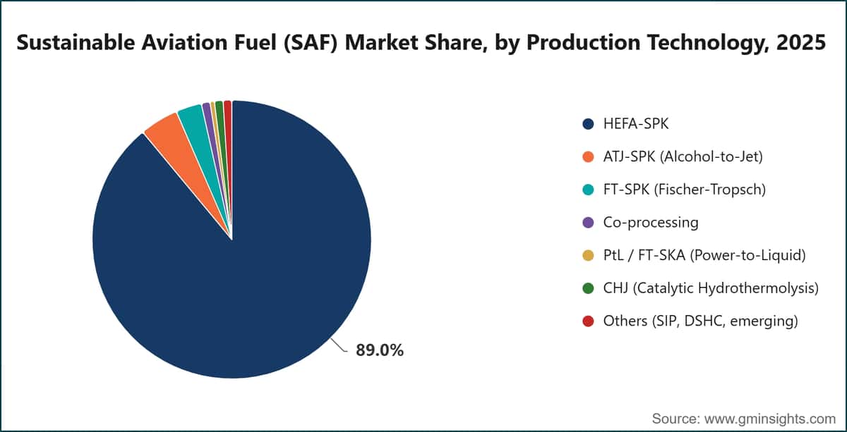 Sustainable Aviation Fuel (SAF) Market Share, by Production Technology, 2025