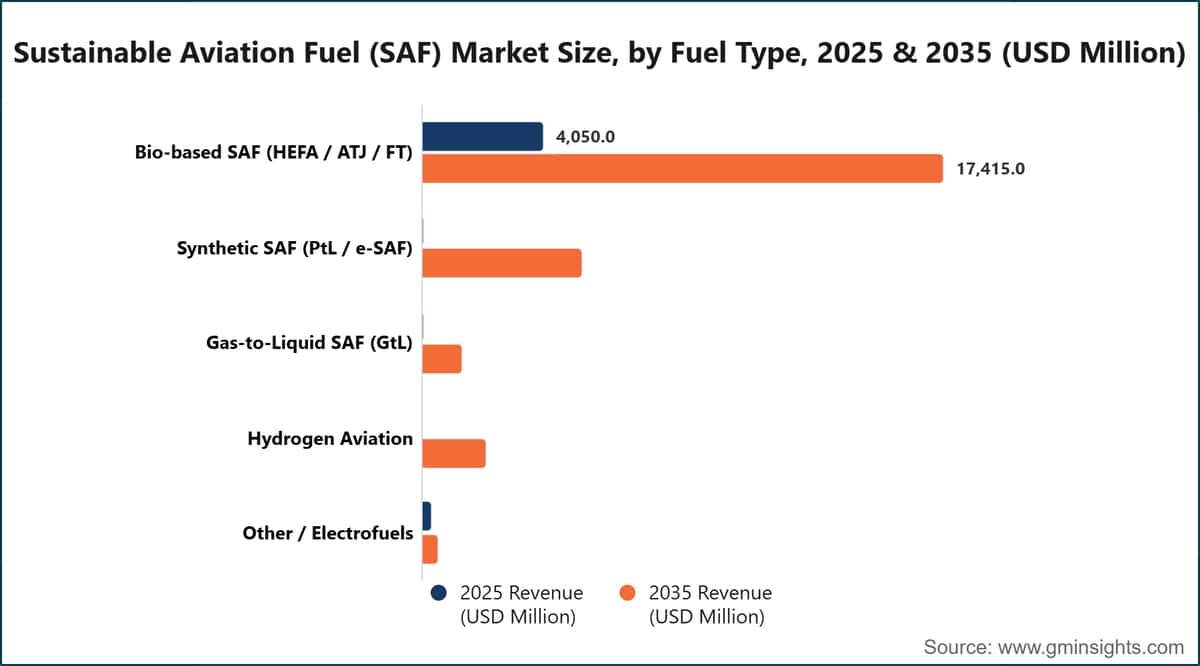 Sustainable Aviation Fuel (SAF) Market Size, by Fuel Type, 2025 & 2035 (USD Million)