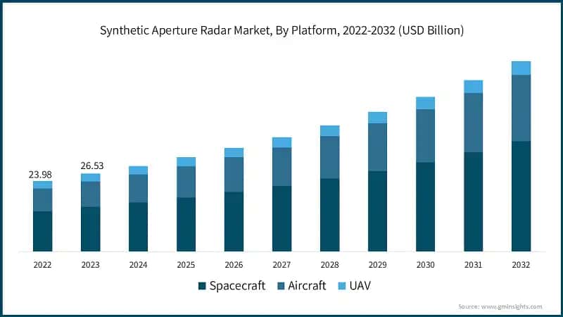 Synthetic Aperture Radar Market, By Platform, 2022-2032 (USD Billion)