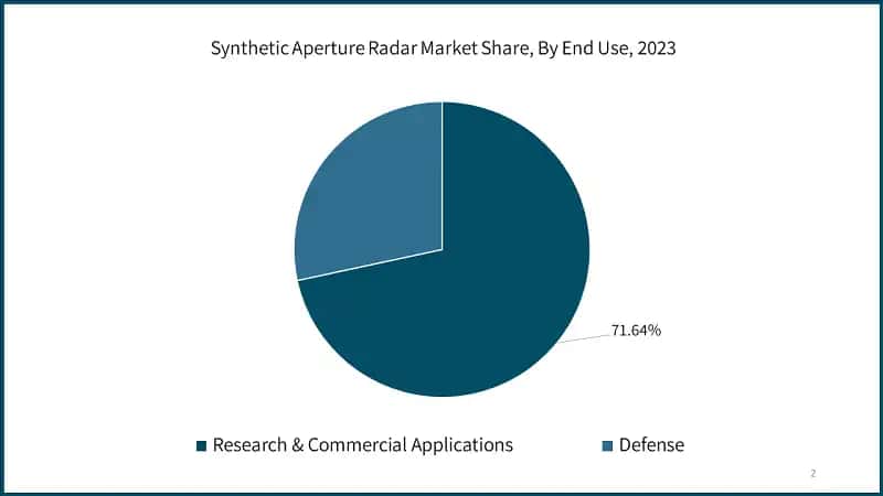Synthetic Aperture Radar Market Share, By End Use, 2023