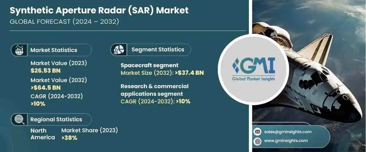 Synthetic Aperture Radar Market