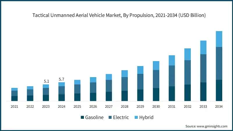 Tactical Unmanned Aerial Vehicle Market, By Propulsion, 2021-2034 (USD Billion)