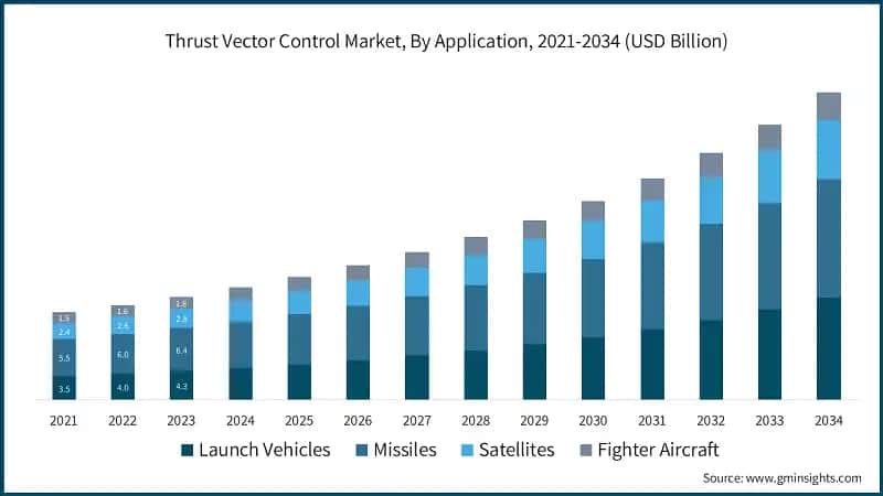 Thrust Vector Control Market, By Application, 2021-2034 (USD Billion)