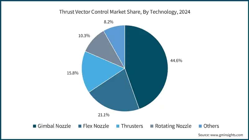 Thrust Vector Control Market Share, By Technology, 2024