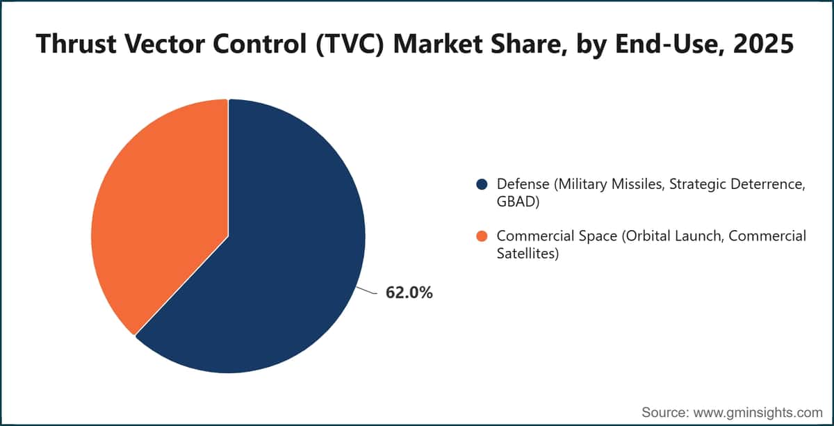 Thrust Vector Control (TVC) Market Share, by End-Use, 2025