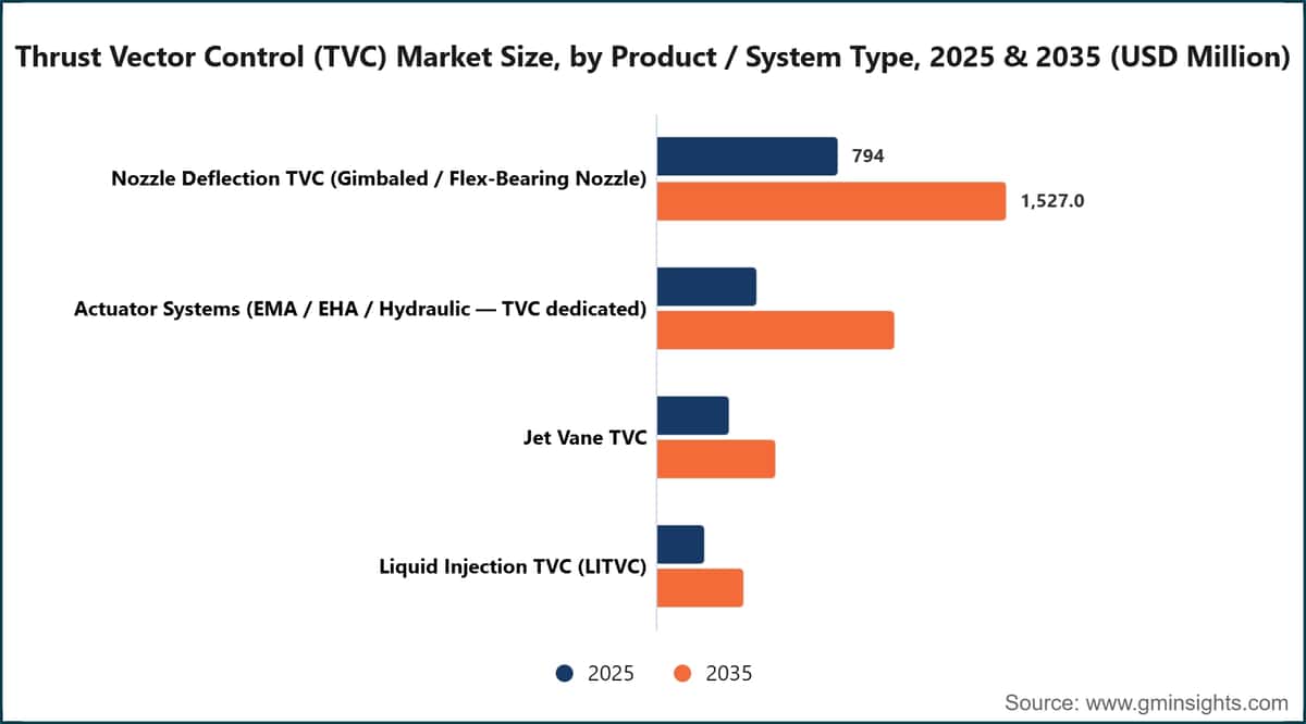 Thrust Vector Control (TVC) Market Size, by Product / System Type, 2025 & 2035 (USD Million)
