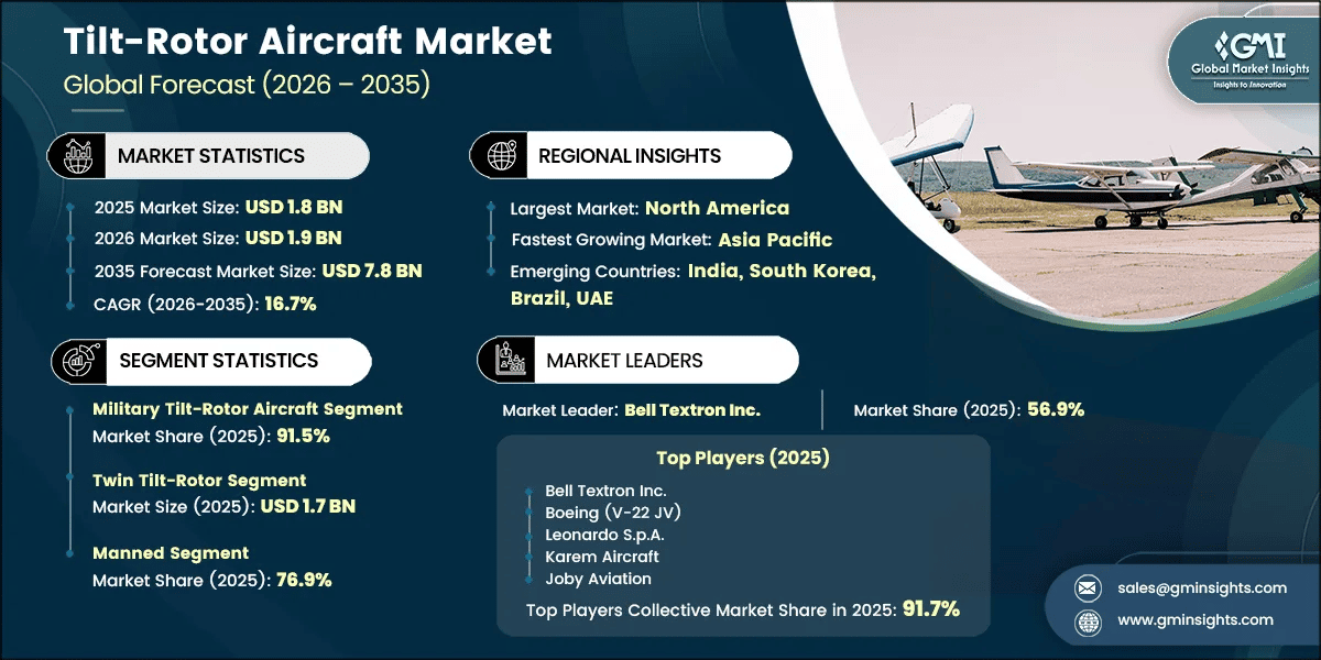 Informe de investigación del mercado de aeronaves de rotores basculantes