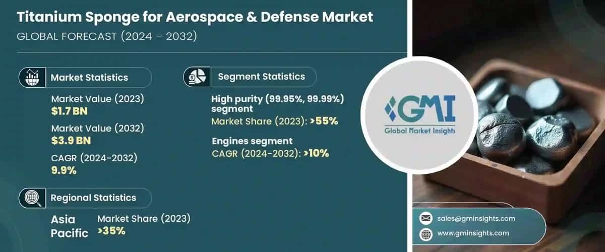 Titanium Sponge for Aerospace & Defense Market