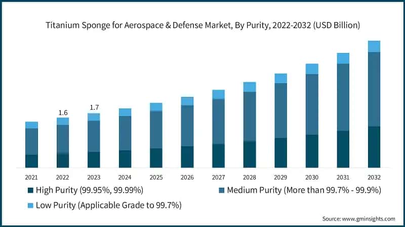Titanium Sponge for Aerospace & Defense Market, By Purity, 2022-2032 (USD Billion)