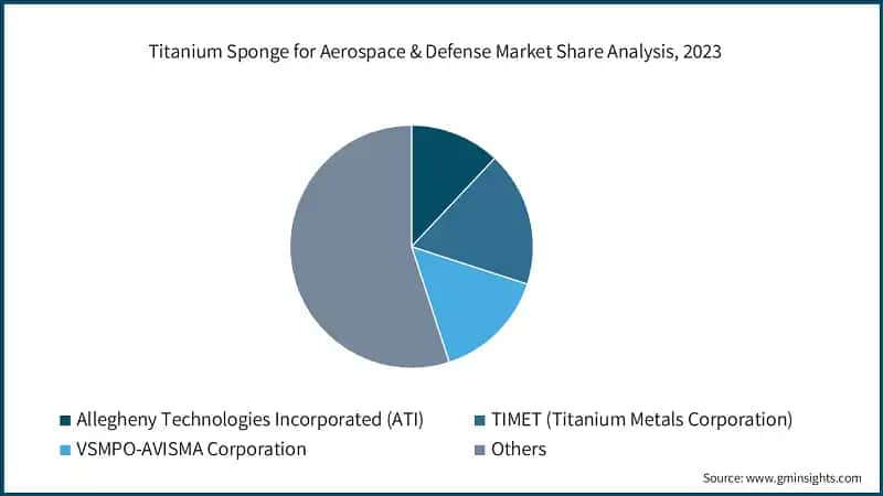 Titanium Sponge for Aerospace & Defense Market Share Analysis, 2023