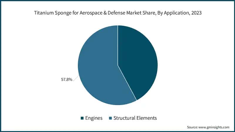 Titanium Sponge for Aerospace & Defense Market Share, By Application, 2023
