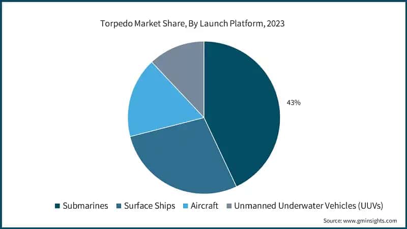 Torpedo Market Share, By Launch Platform, 2023