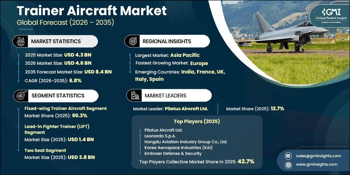 Trainer Aircraft Market Research Report