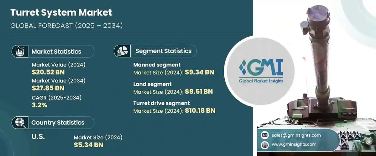 Turret System Market 