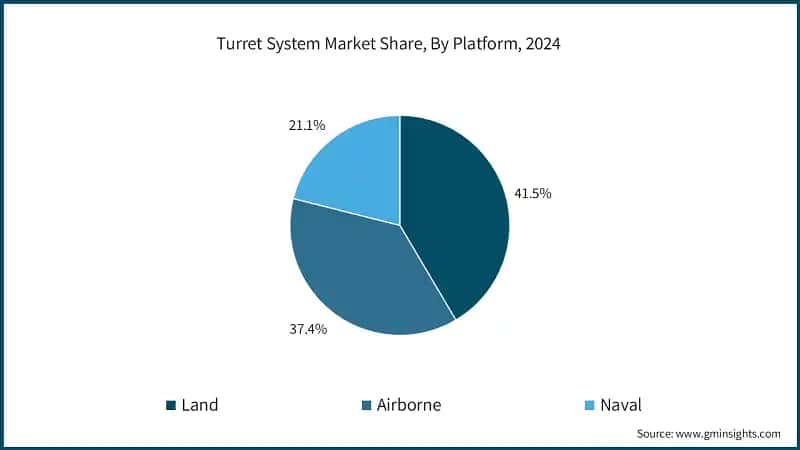 Turret System Market Share, By Platform, 2024