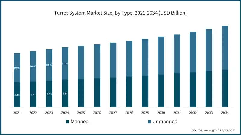 Turret System Market Size, By Type, 2021-2034 (USD Billion)