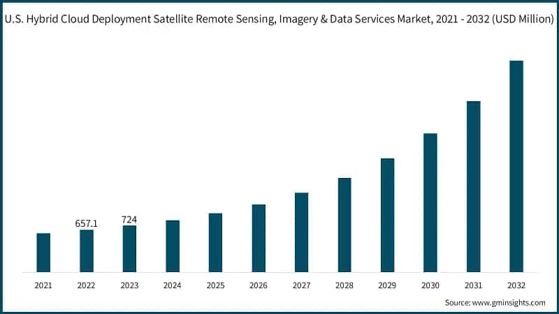 U.S. Hybrid Cloud Deployment Satellite Remote Sensing, Imagery & Data Services Market, 2021 - 2032 (USD Million)