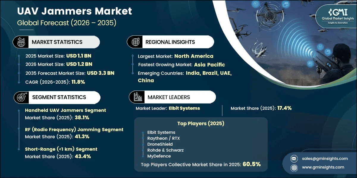 UAV Jammers Market Research Report