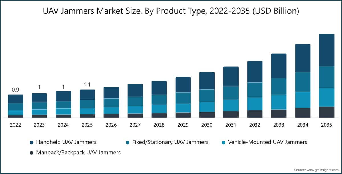 UAVジャマー市場規模、製品タイプ別、2022〜2035年（10億米ドル単位）