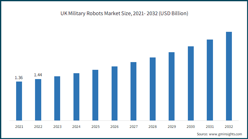 UK Military Robots Market Size, 2021- 2032 (USD Billion)