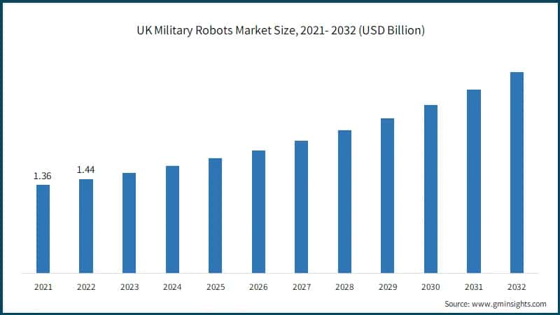 UK Military Robots Market Size, 2021- 2032 (USD Billion)