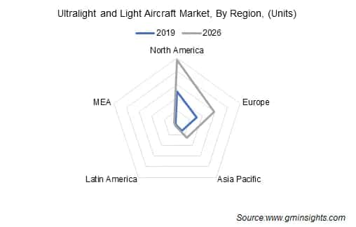 Global Ultralight and Light Aircraft Market