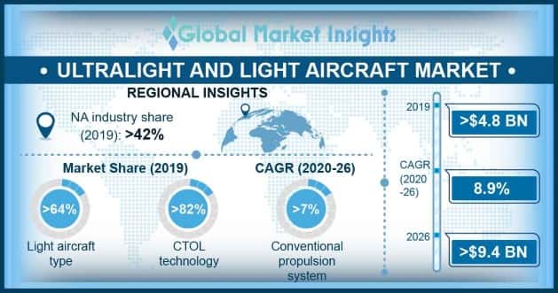 Ultralight and Light Aircraft Market Overview