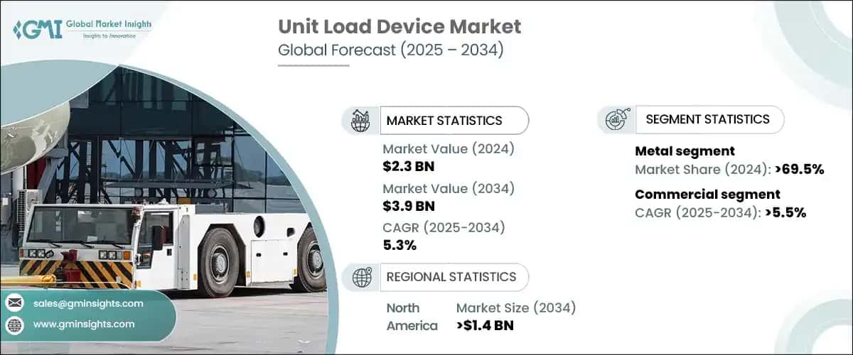 Unit Load Device Market