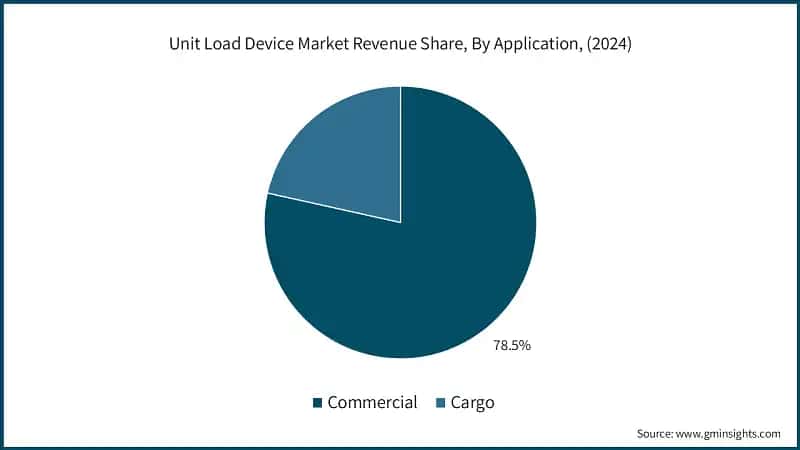 Unit Load Device Market Revenue Share, By Application, (2024)