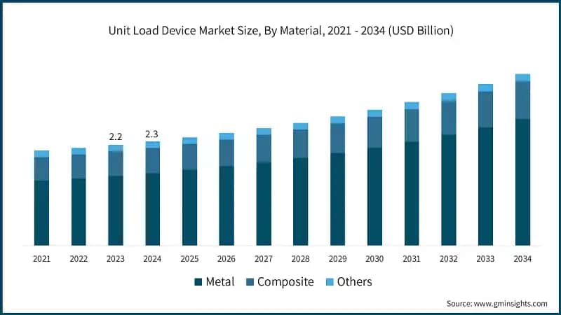 Unit Load Device Market Size, By Material, 2021 - 2034 (USD Billion)