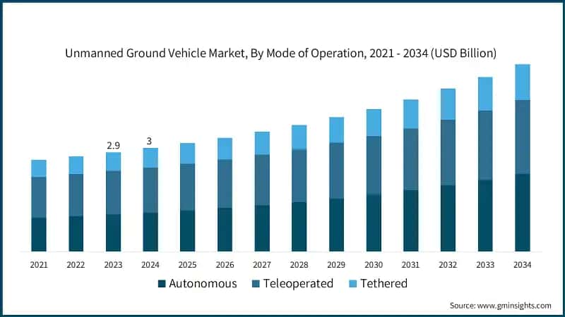Unmanned Ground Vehicle Market Size, By Mode of Operation, 2021 - 2034 (USD Billion)