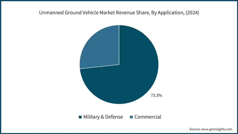 Unmanned Ground Vehicle Market Revenue Share, By Application, (2024)