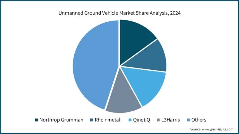 Unmanned Ground Vehicle Market Share Analysis, 2024