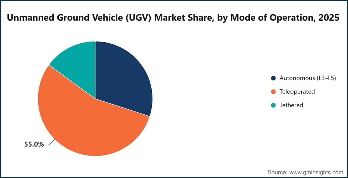 Marktanteil am Markt für unbemannte Bodenfahrzeuge (UGV) nach Betriebsart, 2025