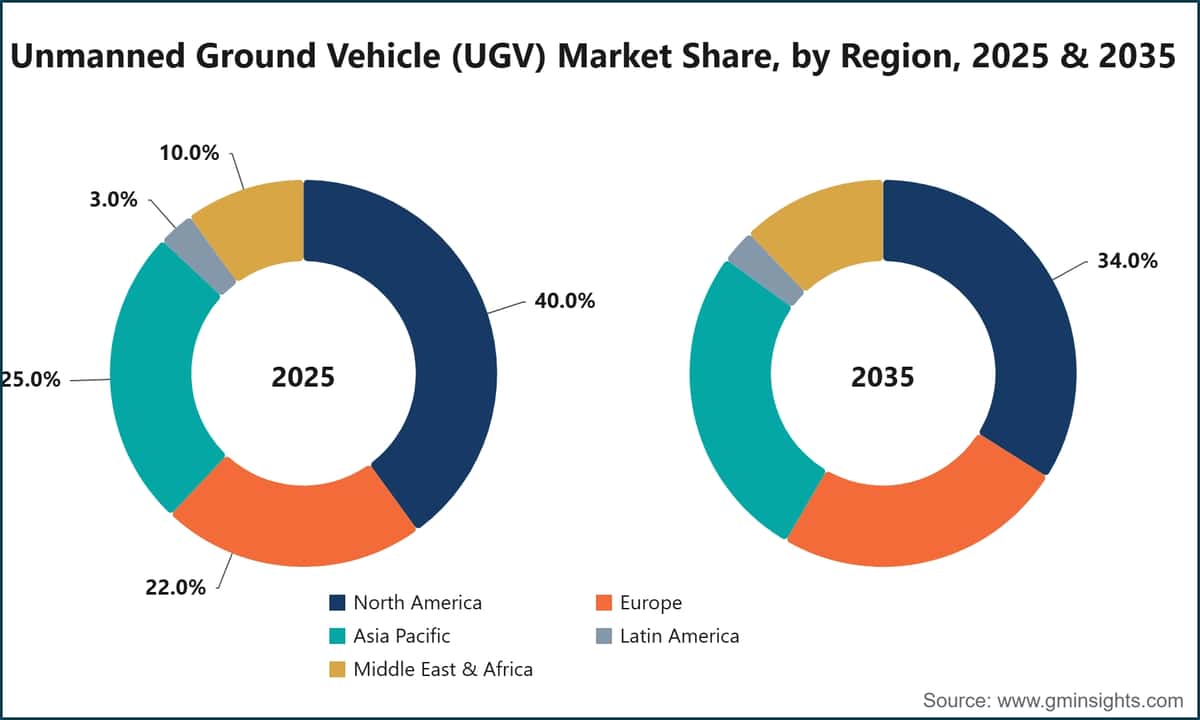 Marktanteil unbemannter Bodenfahrzeuge (UGV) nach Region, 2025 und 2035