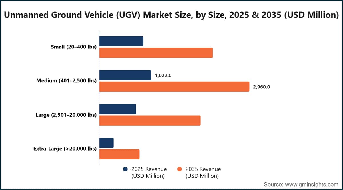 Marktgröße für unbemannte Bodenfahrzeuge (UGV) nach Größe, 2025 und 2035 (Millionen US-Dollar)