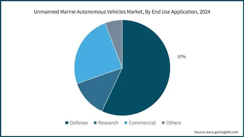 Unmanned Marine Autonomous Vehicles Market, By End Use Application, 2024