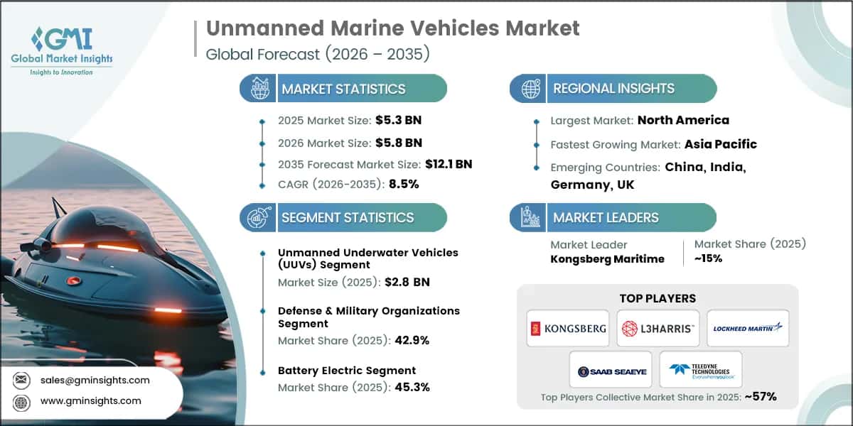 Unmanned Marine Vehicles Market Research Report