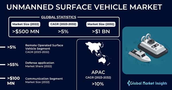 Unmanned Surface Vehicle (USV) Market 
