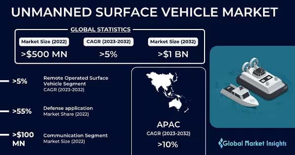 Unmanned Surface Vehicle (USV) Market 