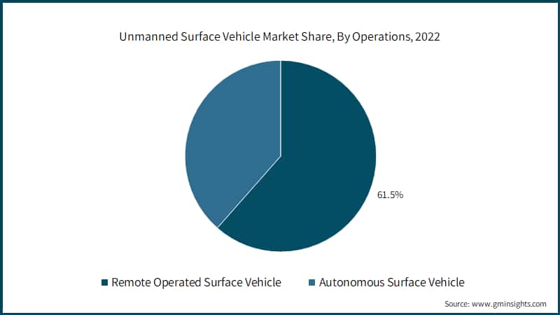 Unmanned Surface Vehicle Market Share, By Operations, 2022