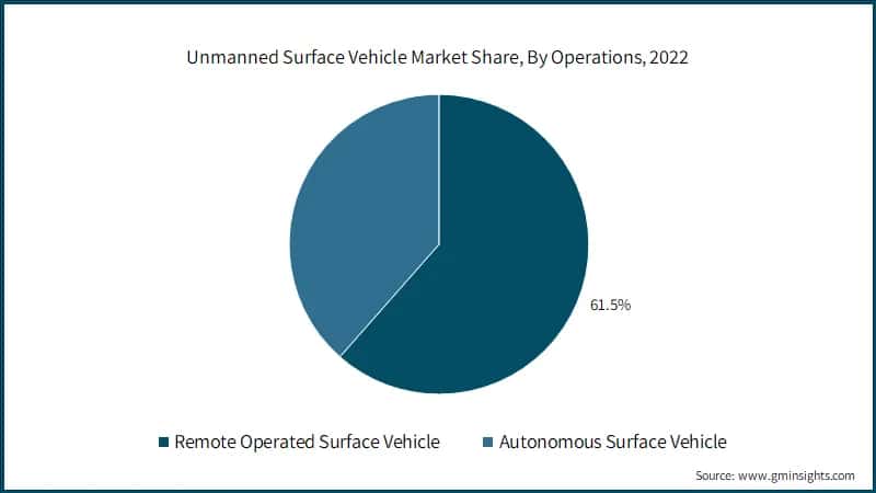 Unmanned Surface Vehicle Market Share, By Operations, 2022