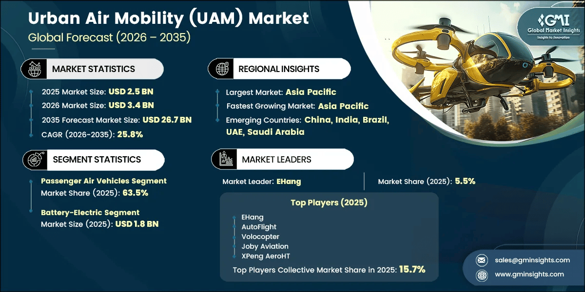 Urban Air Mobility (UAM) Market Research Report