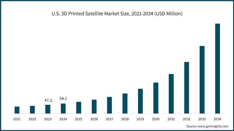 U.S. 3D Printed Satellite Market Size, 2021-2034 (USD Million)