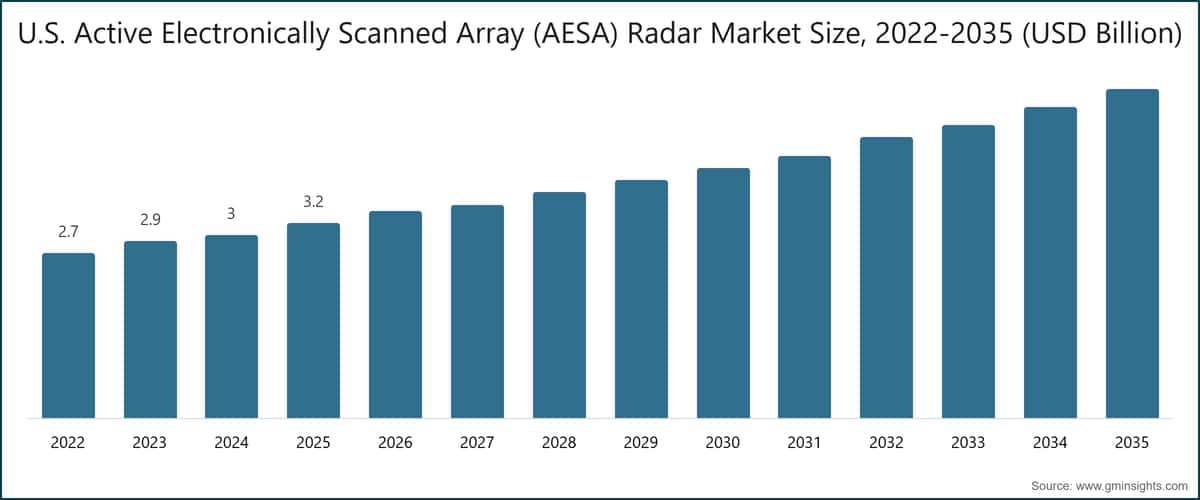 Dimensione del mercato dei radar ad array a scansione elettronica attiva (AESA) negli Stati Uniti, 2022–2035 (miliardi di dollari USA)