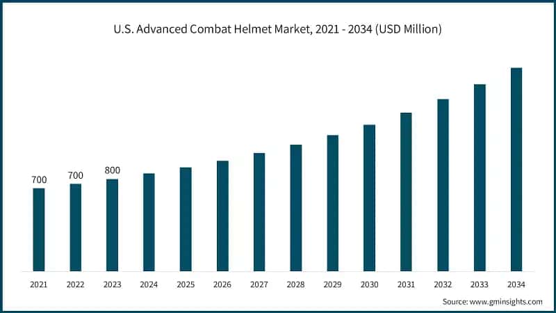 U.S. Advanced Combat Helmet Market, 2021 - 2034 (USD Million)