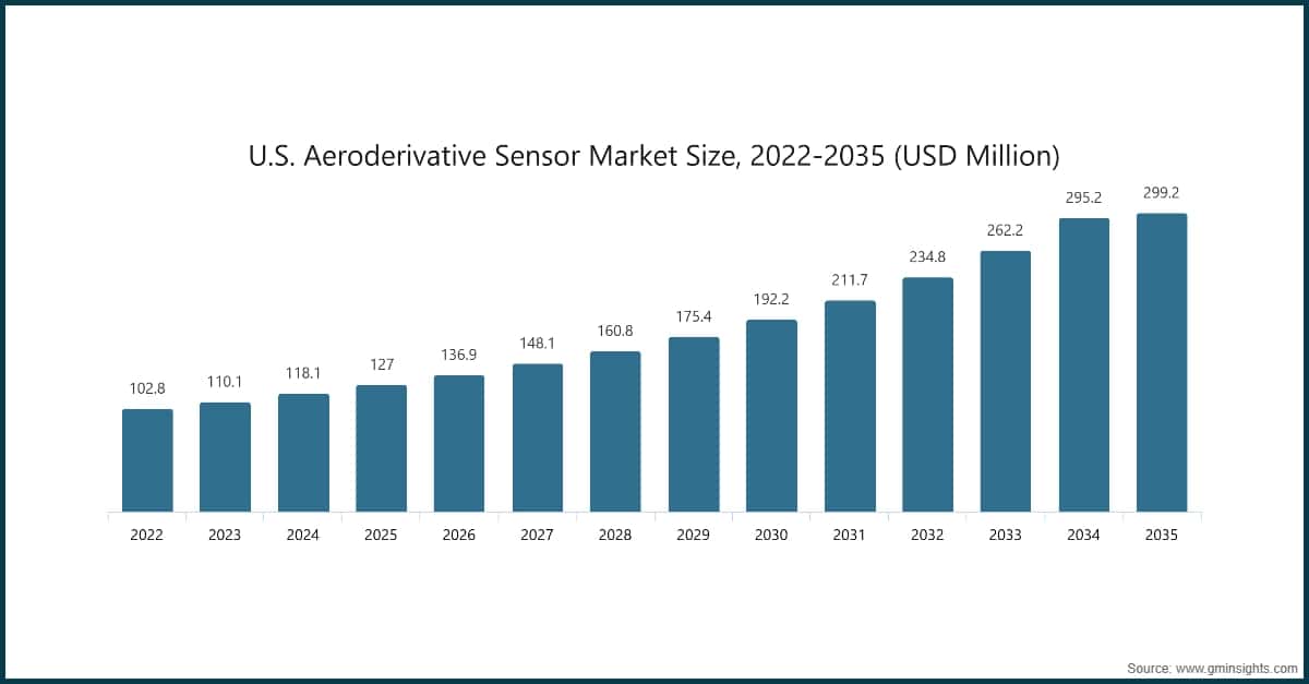U.S. Aeroderivative Sensor Market Size, 2022-2035 (USD Million)