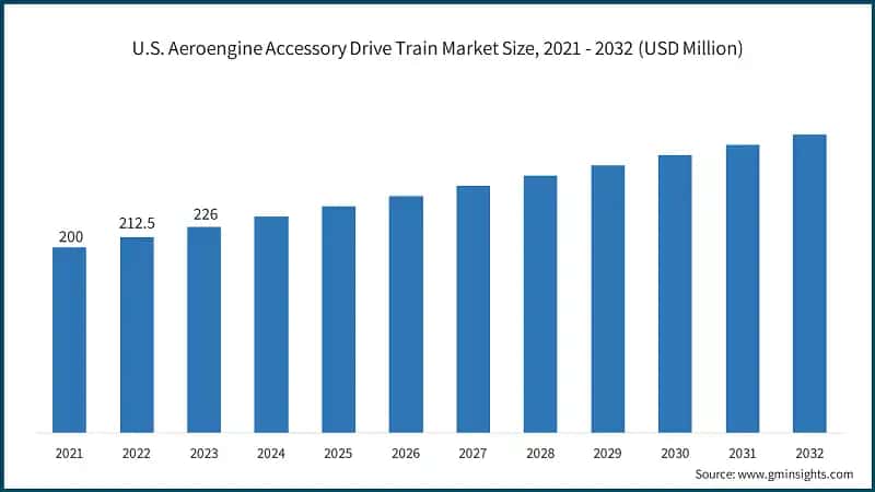 U.S. Aeroengine Accessory Drive Train Market Size, 2021 - 2032 (USD Million)