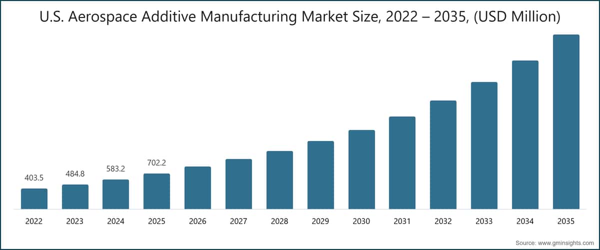 U.S. Aerospace Additive Manufacturing Market Size, 2022 – 2035, (USD Million)