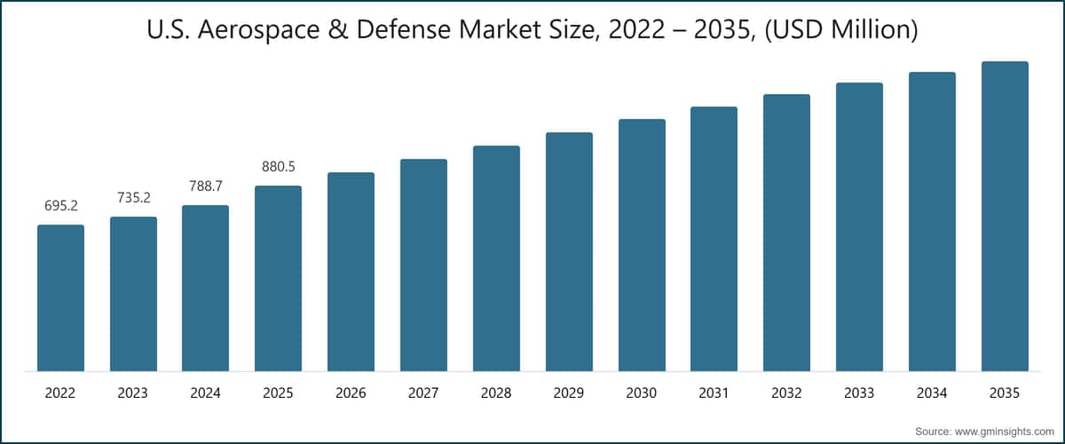 U.S. Aerospace & Defense Market Size, 2022 – 2035, (USD Million)